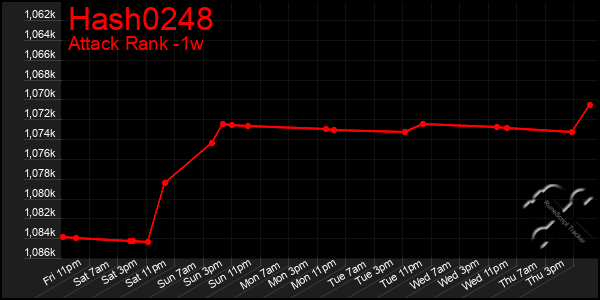 Last 7 Days Graph of Hash0248