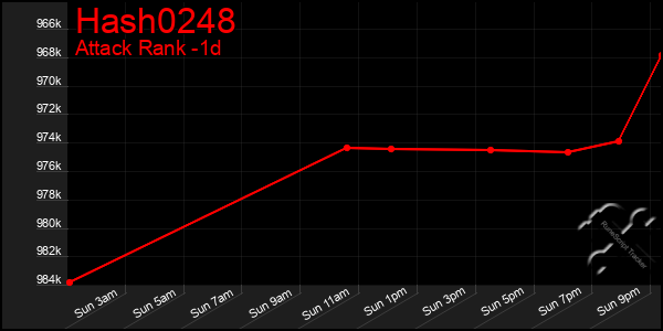 Last 24 Hours Graph of Hash0248
