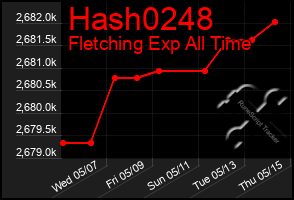 Total Graph of Hash0248