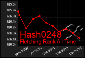 Total Graph of Hash0248