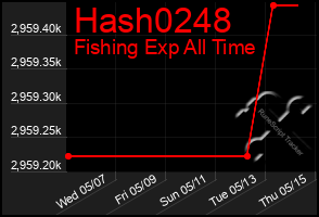 Total Graph of Hash0248