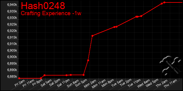 Last 7 Days Graph of Hash0248