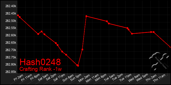 Last 7 Days Graph of Hash0248