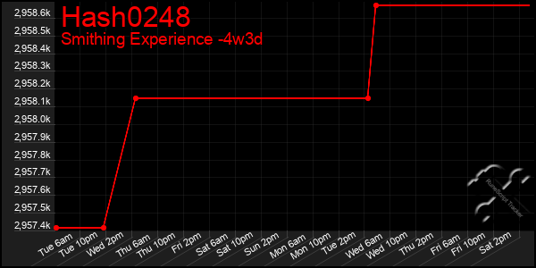Last 31 Days Graph of Hash0248