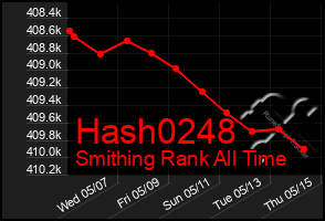 Total Graph of Hash0248