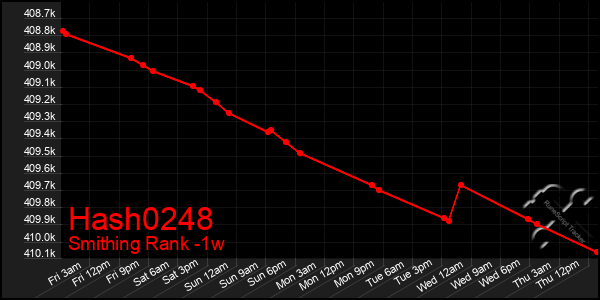 Last 7 Days Graph of Hash0248