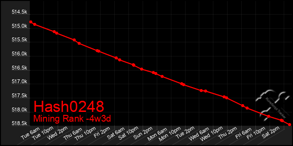 Last 31 Days Graph of Hash0248