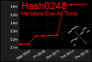 Total Graph of Hash0248