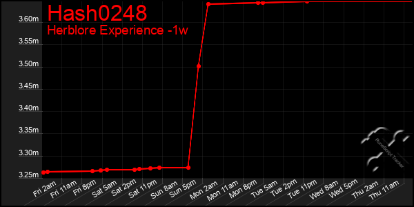 Last 7 Days Graph of Hash0248