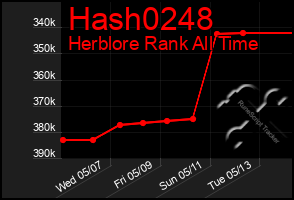 Total Graph of Hash0248