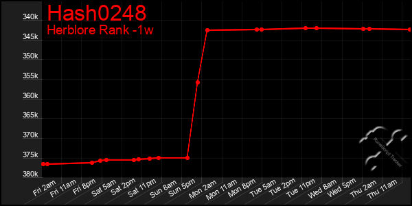 Last 7 Days Graph of Hash0248