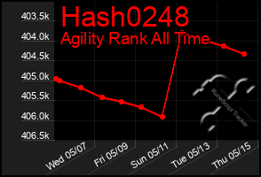Total Graph of Hash0248