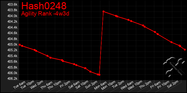 Last 31 Days Graph of Hash0248