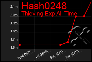 Total Graph of Hash0248