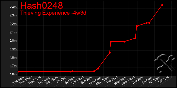 Last 31 Days Graph of Hash0248