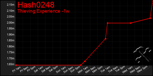 Last 7 Days Graph of Hash0248