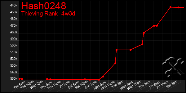 Last 31 Days Graph of Hash0248