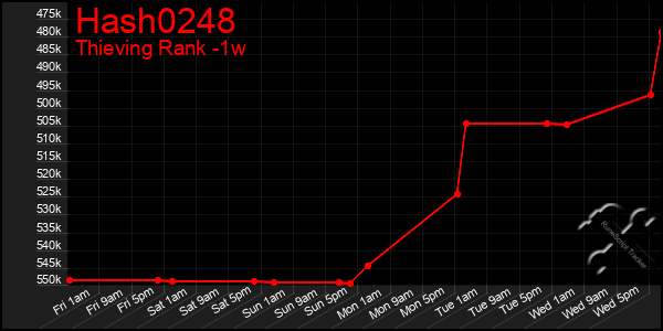 Last 7 Days Graph of Hash0248