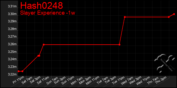 Last 7 Days Graph of Hash0248