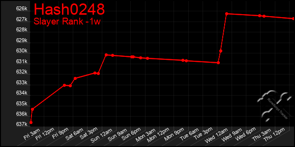 Last 7 Days Graph of Hash0248