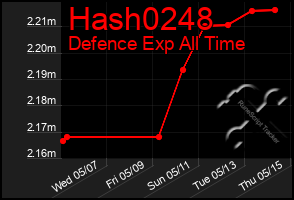 Total Graph of Hash0248