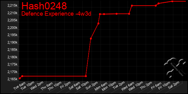 Last 31 Days Graph of Hash0248