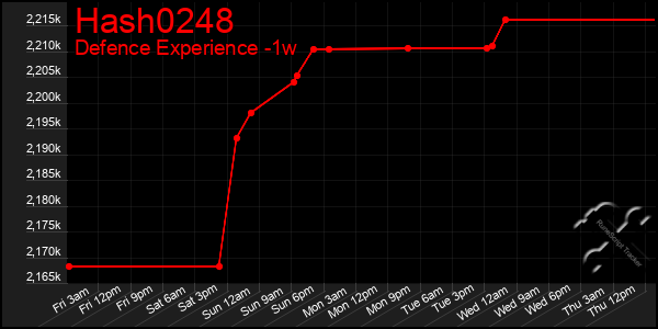 Last 7 Days Graph of Hash0248