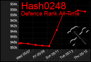 Total Graph of Hash0248