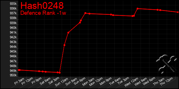 Last 7 Days Graph of Hash0248