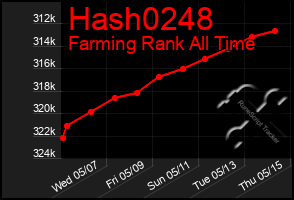 Total Graph of Hash0248