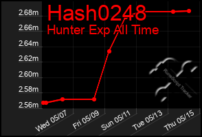 Total Graph of Hash0248