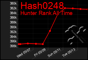 Total Graph of Hash0248