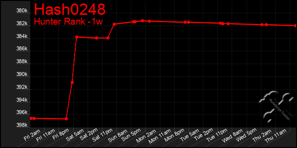 Last 7 Days Graph of Hash0248
