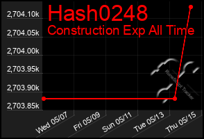 Total Graph of Hash0248