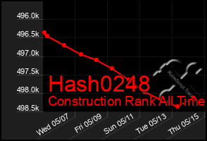 Total Graph of Hash0248