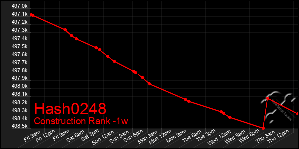 Last 7 Days Graph of Hash0248