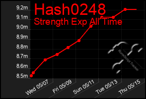 Total Graph of Hash0248