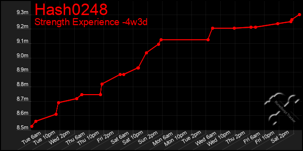 Last 31 Days Graph of Hash0248