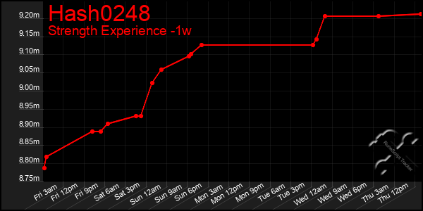 Last 7 Days Graph of Hash0248