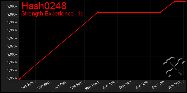 Last 24 Hours Graph of Hash0248