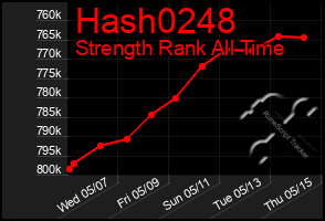 Total Graph of Hash0248