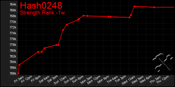 Last 7 Days Graph of Hash0248