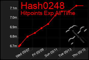 Total Graph of Hash0248