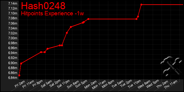 Last 7 Days Graph of Hash0248