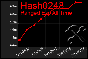 Total Graph of Hash0248