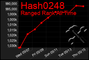Total Graph of Hash0248