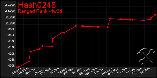Last 31 Days Graph of Hash0248