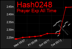Total Graph of Hash0248