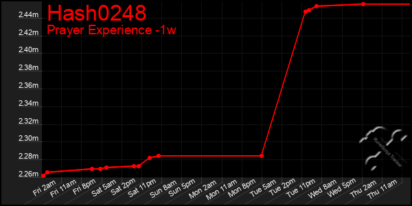 Last 7 Days Graph of Hash0248