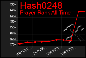 Total Graph of Hash0248